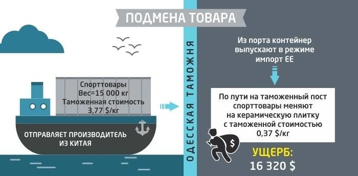 Одеська митниця: центр контрабанди та «чорна дірка» вітчизняного бюджету 2 ssh1 1