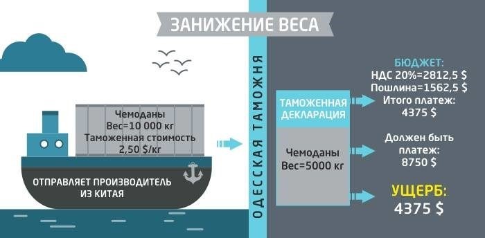 Одеська митниця: центр контрабанди та «чорна дірка» вітчизняного бюджету 3 ssh2 1