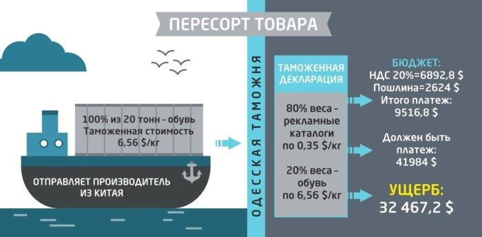 Одеська митниця: центр контрабанди та «чорна дірка» вітчизняного бюджету 4 ssh3 1