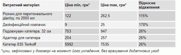 Діалізна маржа для СБУ 2 tab1