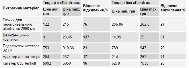 Діалізна маржа для СБУ 3 tab2